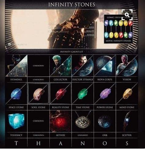 Location And Name Of The Infinity Stones Marvel Comics Marvel Heroes