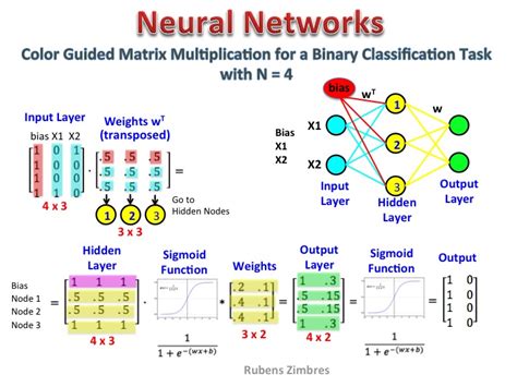 Matrix Multiplication In Neural Networks