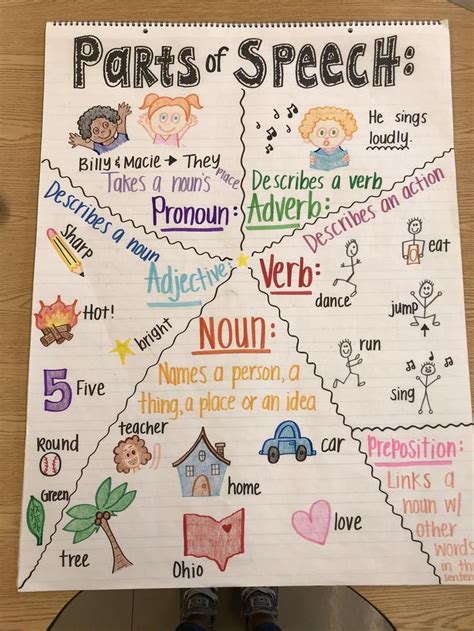 Parts Of Speech Anchor Chart A Comprehensive Guide Dona