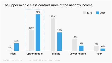 America S Upper Middle Class Is Thriving