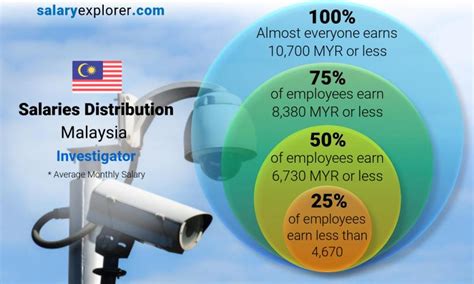 Investigator Average Salary In Malaysia 2023 The Complete Guide