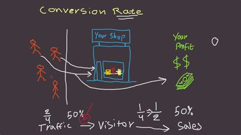 What Is Conversion Rate Youtube