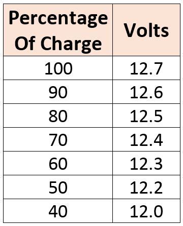 Verify charger voltage settings are correct (table 2). Cheap RV Living.com -How to Monitor Your Batteries Voltage