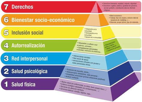Pirámide de Maslow Qué es y para qué sirve
