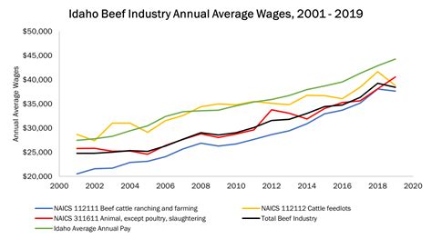 Idaho Beef Industry Showing Marked Recovery Idahowork