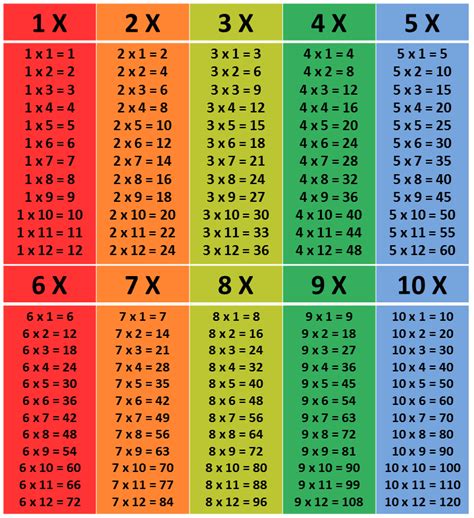 Tabuada De Multiplicação Completa Vezes→ Do 1 Ao 10 Para Imprimir