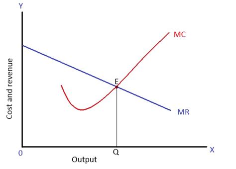 Marginal Revenue And Marginal Cost Approach Mr Mc Approach