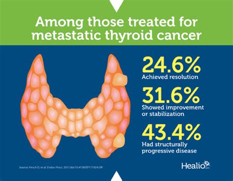 Types Of Thyroid Cancer