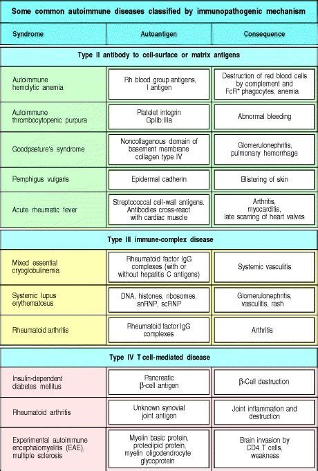 Figure 131 Autoimmune Diseases Classified By The Mechanism Of Tissue