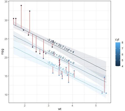 Visualizing Linear Regression Models Using R Part 1 — Mark Bounthavong