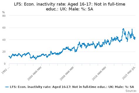Lfs Econ Inactivity Rate Aged 16 17 Not In Full Time Educ Uk Male Sa Office For