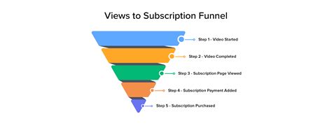Creating Funnels