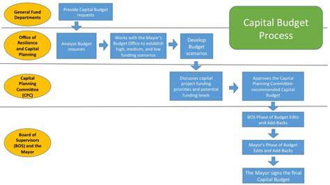 How It Works Capital Planning