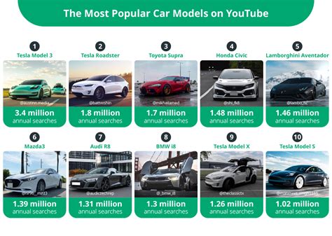 Most Popular Car Brands Models Vloggers On Youtube
