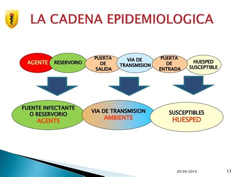 Cadena Epidemiologica Y Tipos De Prevencion