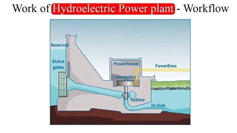 Work Of Hydro Electric Power Plant Workflow Youtube