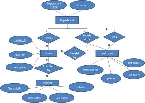 Entity Relationship Diagram Example University ERModelExample Com