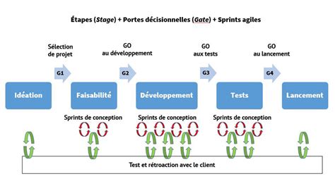 Processus Stage-Gate versus méthode Agile - Lx Sim