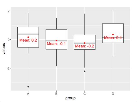 Draw Boxplot With Means In R 2 Examples Add Mean Values To Graph
