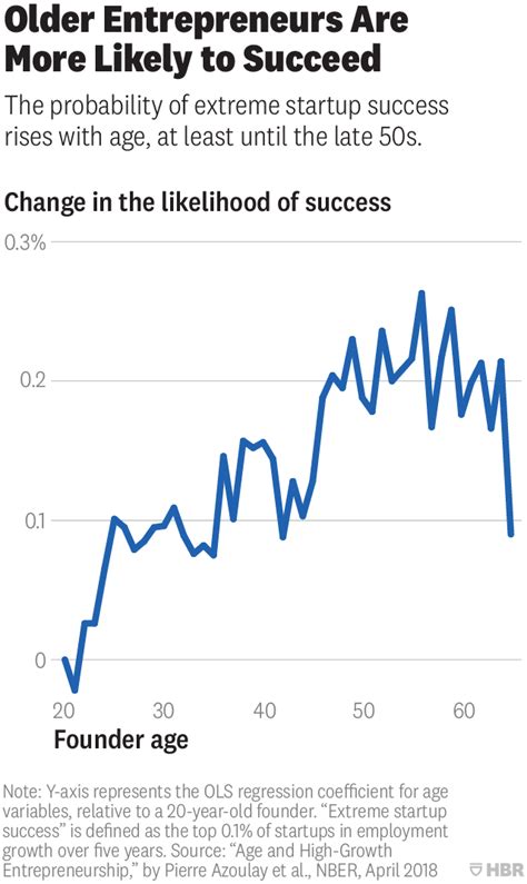 This video reveals the average ages at which every major milestone happens in your life, from birth to death The Average Age of a Successful Startup Founder - Loizou&Co