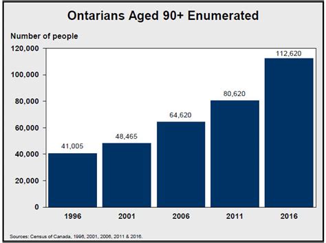 Population Counts Age And Gender 2016 Census Highlights Ontarioca