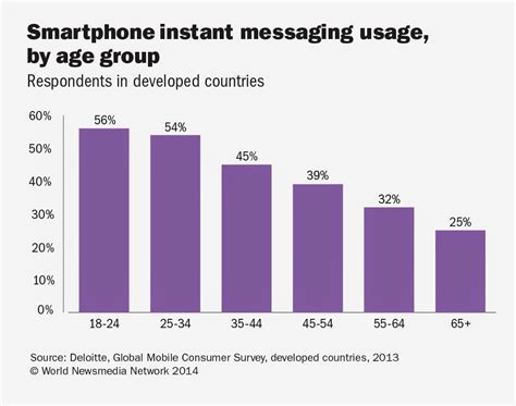 Newsbizblog Smartphone Instant Messaging Usage By Age Group