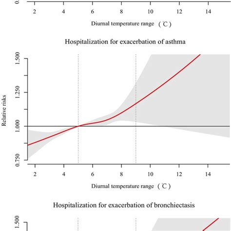 Pooled Exposure Response Relationship Between Dtr And Hospitalization