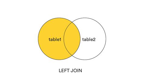 Left Join A Beginners Guide To Types Of Sql Joins Tutorial Blog