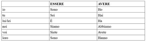 The Verb Avere In Italian - Present tense in Italian – Commonly Used Words