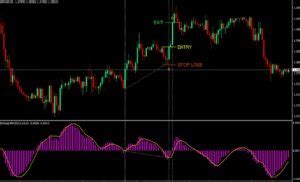 Automatic Macd Divergence Indicator For MT4 Free