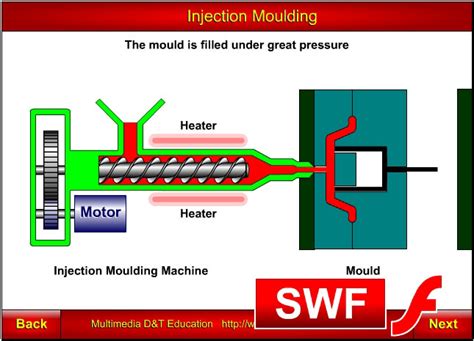 Plastics Processes Injection Moulding