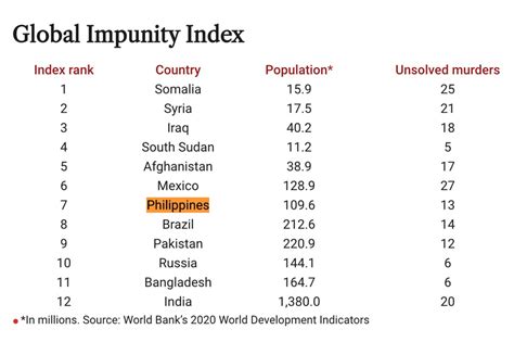 Ph Still 7th Most Dangerous Country For Journalists Abs Cbn News