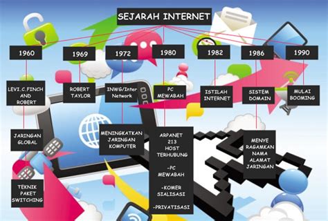 Mengenal Sejarah Perkembangan Internet Di Dunia