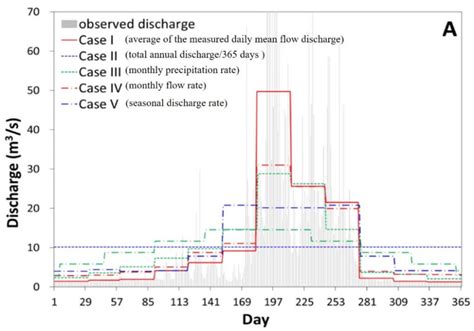 A B Shows The Daily Mean Flow Discharge For Each Month Generated And