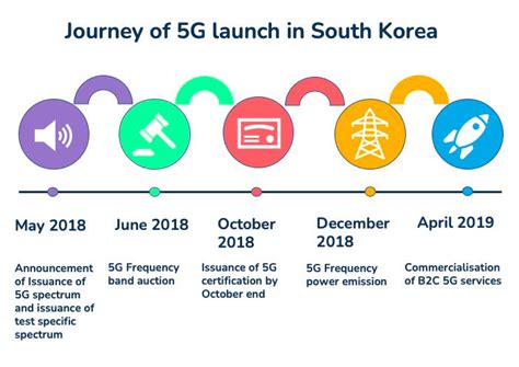 Insights 5g In South Korea 65 Of Mobile Subscribers By 2025