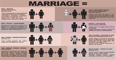 The Definition Of Marriage Per The Bible Atheism
