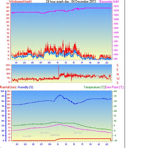 Detailed weather forecast for today, tomorrow, the week, 10 days, and the month on yandex.weather. Southampton Weather - Daily / Monthly Weather History From ...