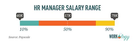 Salaries for human resources managers. The Difference Between an HR Business Partner & Just HR ...
