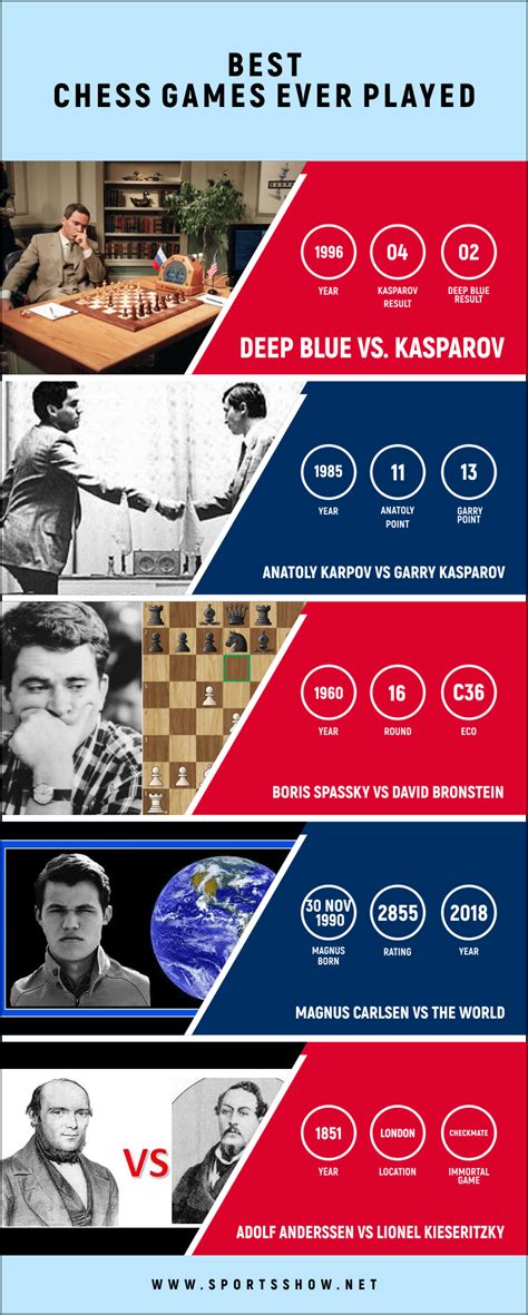 Top 10 Best Chess Games Ever Played 2021 Updates