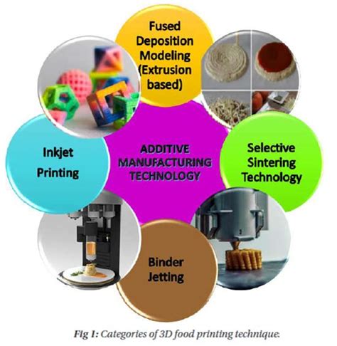3d Food Printing Technology A Doorway To An Opportunistic Future