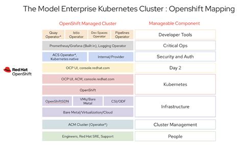 Why Openshift Is Essential For Containerized Applications Red Hat
