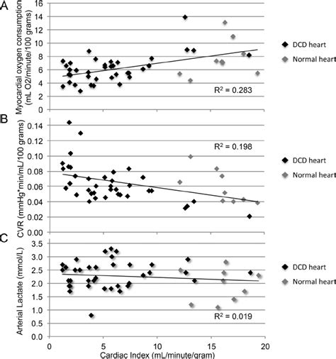 Linear Regression Models For A Myocardial Oxygen Consumption Ml O 2 Download Scientific