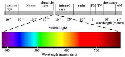 Electromagnetic Spectrum Visible Light Spectrum ...