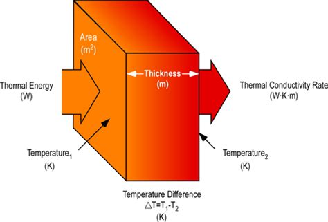 Examples Of Thermal Conductivity