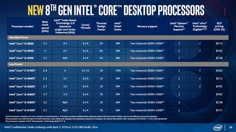 Intel Launches Mainstream And Budged Aimed 8th Gen Coffee Lake Cpus