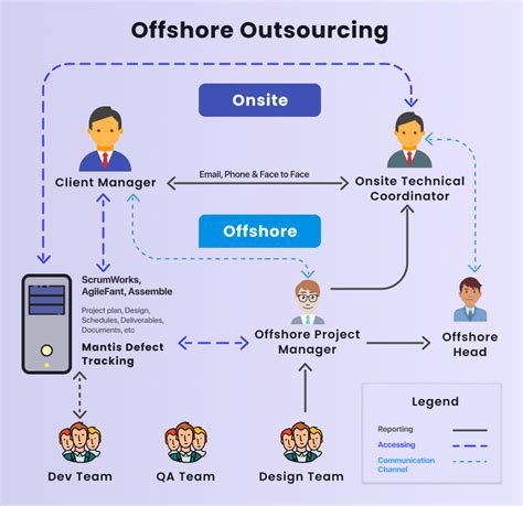Decoding IT Outsourcing Models Which Fits Your Business Best