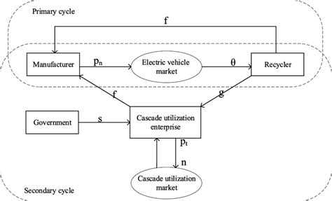 Decision Diagram Of Power Battery Cascade Utilization Download