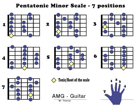 E Minor Pentatonic Scale Guitar Positions
