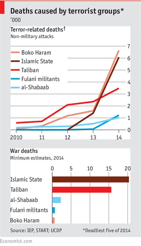 Daily Chart The Plague Of Global Terrorism The Economist