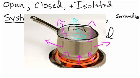 Open, CLosed & Isolated Systems - YouTube